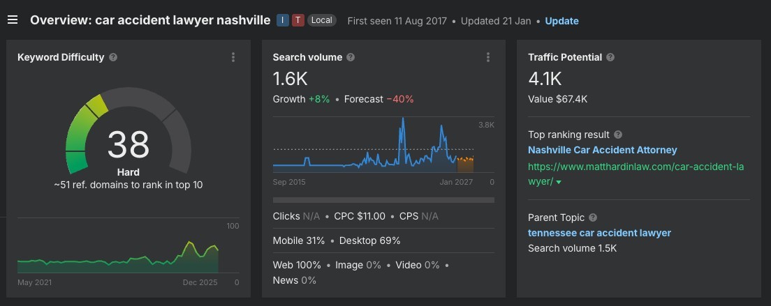 Keyword research data showing search volume and competition for car accident lawyer terms