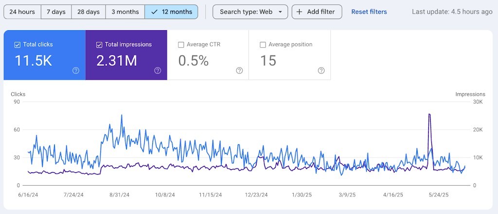Google Search Console dashboard showing law firm impressions and clicks